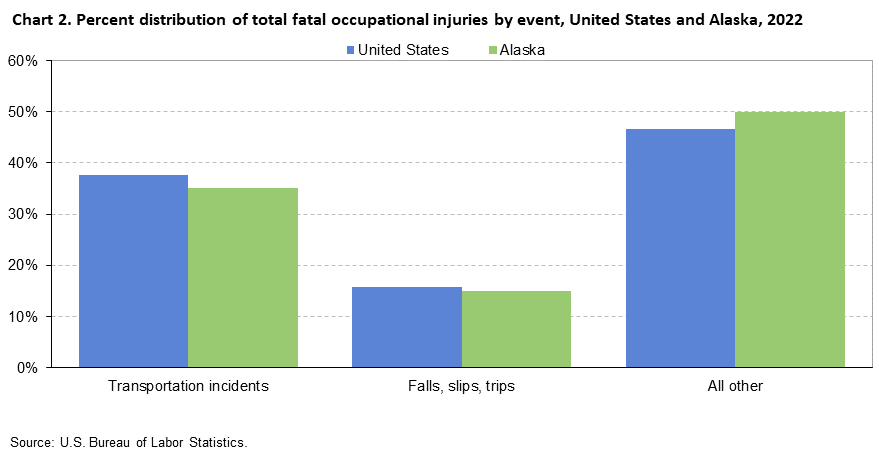 Chart 2. Percent distribution of total fatal occupational injuries by event, United States and Alaska, 2022