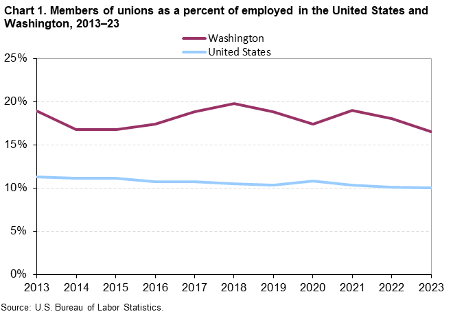 Chart 1. Members of unions as a percent of employed in the United States and Washington, 2013–23