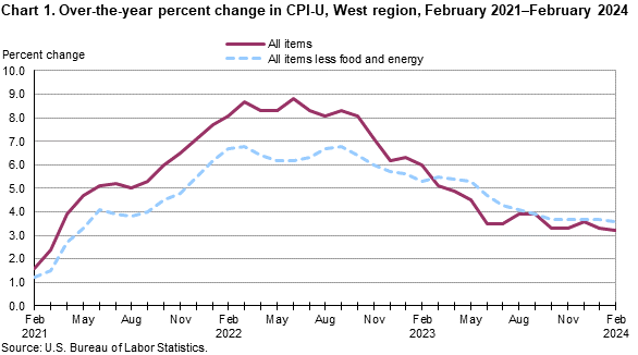 Chart 1. Over-the-year percent change in CPI-U, West Region, February 2021-February 2024 