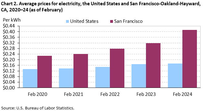 Chart 2. Average prices for electricity, San Francisco-Oakland-Hayward and the United States, 2020-2024 (as of February)