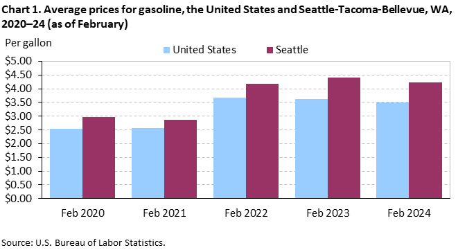 Chart 1. Average prices for gasoline, Seattle-Tacoma-Bellevue and the United States, 2020-2024 (as of February)