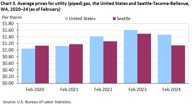 Chart 3. Average prices for utility (piped) gas, Seattle-Tacoma-Bellevue and the United States, 2020-2024 (as of February)