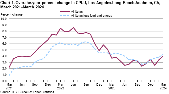 Chart 1. Over-the-year percent change in CPI-U, Los Angeles, March 2021-March 2024