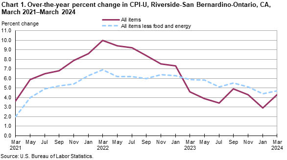 Chart 1. Over-the-year percent change in CPI-U, Riverside, March 2021-March 2024