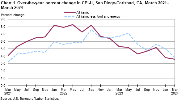 Chart 1. Over-the-year percent change in CPI-U, San Diego, March 2021-March 2024