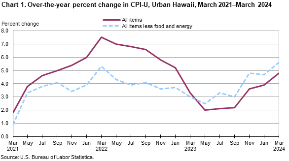 Chart 1. Over-the-year percent change in CPI-U, Urban Hawaii, March 2021-March 2024