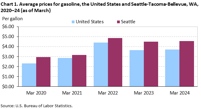 Chart 1. Average prices for gasoline, Seattle-Tacoma-Bellevue and the United States, 2020-2024 (as of March)