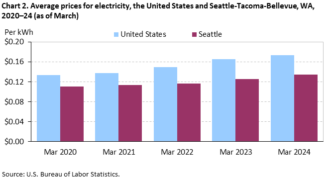 Chart 2. Average prices for electricity, Seattle-Tacoma-Bellevue and the United States, 2020-2024 (as of March)
