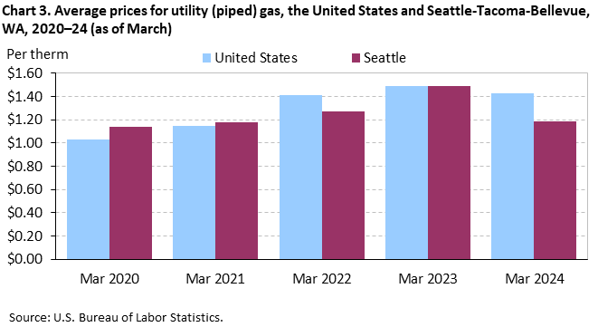 Chart 3. Average prices for utility (piped) gas, Seattle-Tacoma-Bellevue and the United States, 2020-2024 (as of March)