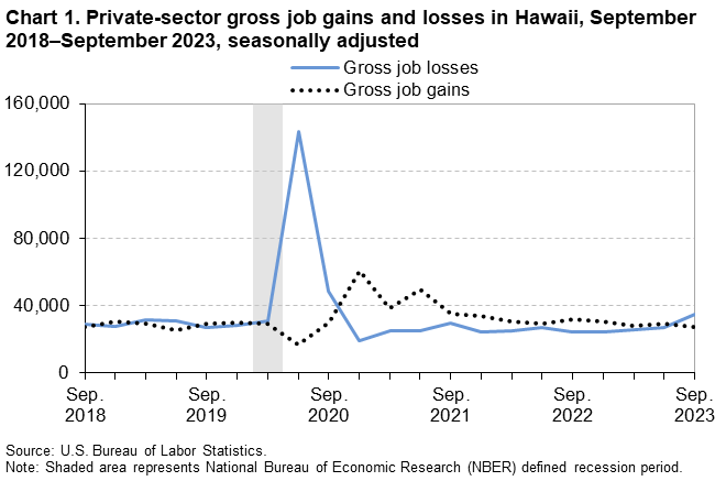Chart 1. Private-sector gross job gains and losses in Hawaii, September 2018-September 2023, seasonally adjusted