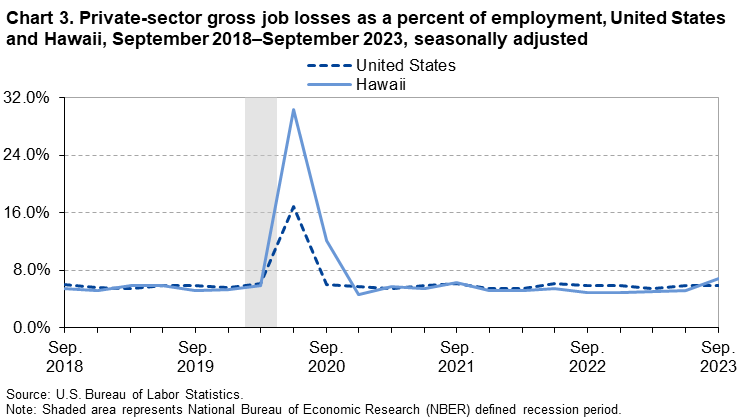 Chart 3. Private-sector gross job losses as a percent of employment, United States and Hawaii, September 2018–September 2023, seasonally adjusted