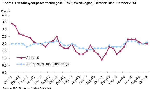  Chart 1. Over-the-year percent change in CPI-U, West Region, October 2011-October 2014 