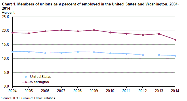 Chart 1. Members of unions as a percent of employed in the United States and Washington, 2004-2014