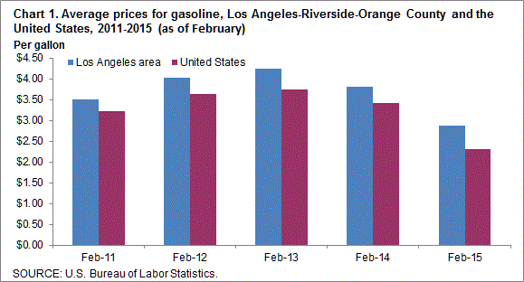 Chart 1. Average prices for gasoline, Los Angeles-Riverside-Orange County and the United States, 2011-2015 (as of February)