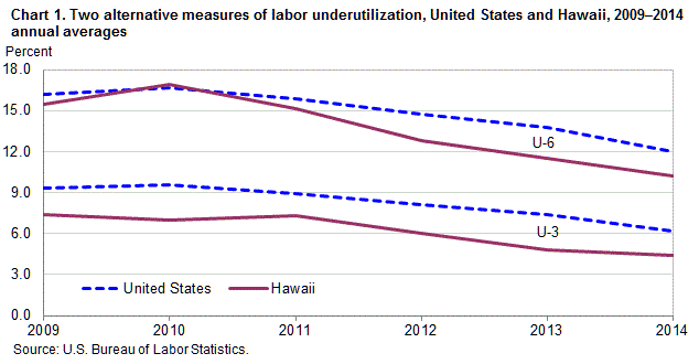 Chart 1. Two alternative measures of labor underutilization, United States and Hawaii, 2009–2014 annual averages