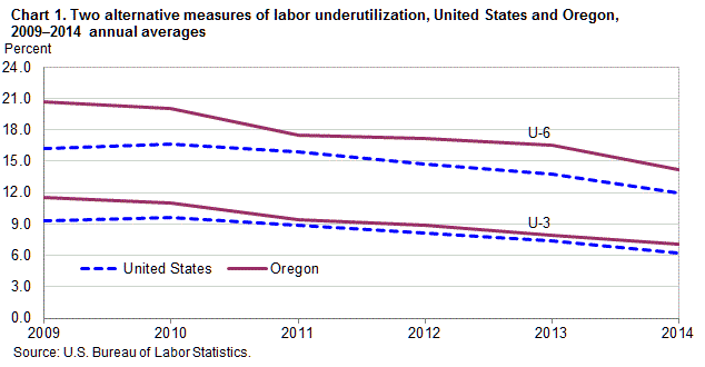 Chart 1. Two alternative measures of labor underutilization, United States and Oregon, 2009–2014 annual averages