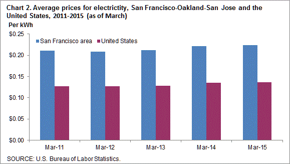 Chart 2. Average prices for electricity, San Francisco-Oakland-San Jose and the United States, 2011-2015 (as of March)