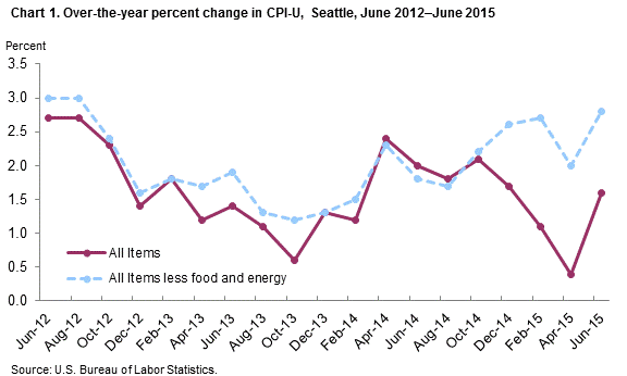 Chart 1. Over-the-year percent change in CPI-U, Seattle, June 2012-June 2015