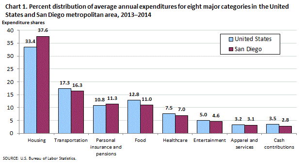 Chart 1. Percent distribution of average annual expenditures for eight major categories in the United States and San Diego metropolitan area, 2013-2014