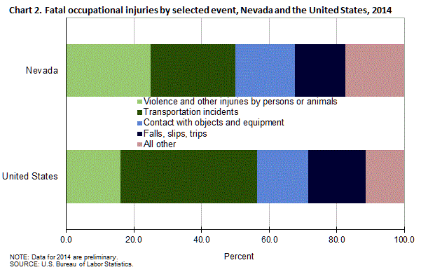 Chart 2. Fatal occupational injuries by selected event, Nevada and the United States, 2014