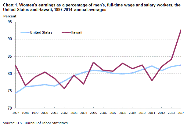 Chart 1. Women’s earnings as a percentage of men’s, full-time wage and salary workers, the United States and Hawaii, 1997-2014, annual averages