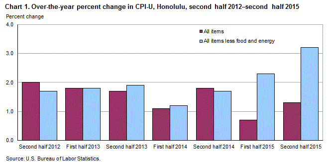 Chart 1. Over-the-year percent change in CPI-U, Honolulu, second half 2012 - second half 2015