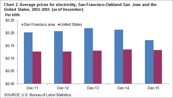Chart 2. Average prices for electricity, San Francisco-Oakland-San Jose and the United States, 2011-2015 (as of December)