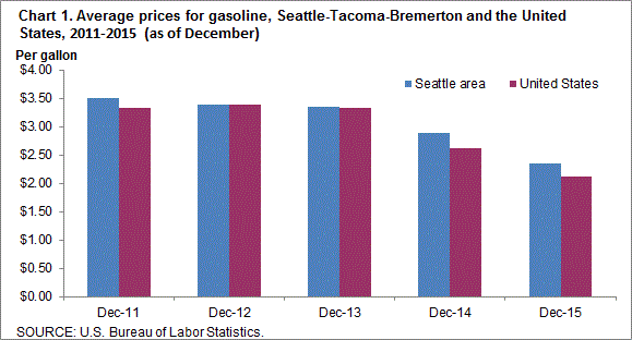 Chart 1. Average prices for gasoline, Seattle-Tacoma-Bremerton and the United States, 2011-2015 (as of December)