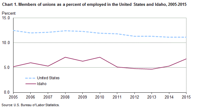 Chart 1. Members of unions as a percent of employed in the United States and Idaho, 2005-2015