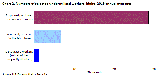 Chart 2. Numbers of selected underutilized workers, Idaho, 2015 annual averages