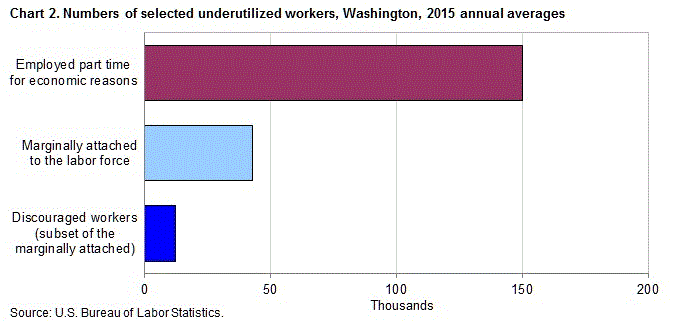 Chart 2. Numbers of selected underutilized workers, Washington, 2015 annual averages