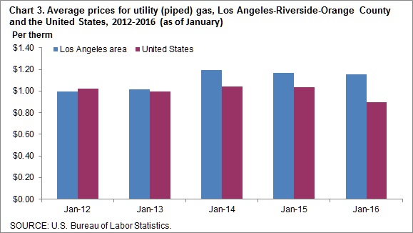 Chart 3. Average prices for utility (piped) gas, Los Angeles-Riverside-Orange County and the United States, 2012-2016 (as of January)