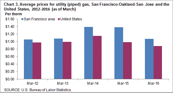 Chart 3. Average prices for utility (piped) gas, San Francisco-Oakland-San Jose and the United States, 2012-2016 (as of March)