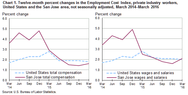 Chart 1. Twelve-month percent changes in the Employment Cost Index, private industry workers, United States and the San Jose area, not seasonally adjusted, March 2014-March 2016