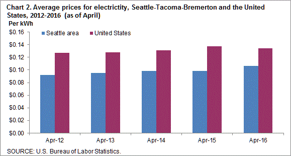 Chart 2. Average prices for electricity, Seattle-Tacoma-Bremerton and the United States, 2012-2016 (as of April)