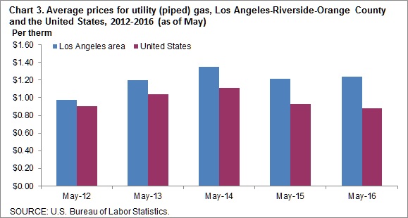 Chart 3. Average prices for utility (piped) gas, Los Angeles-Riverside-Orange County and the United States, 2012-2016 (as of May)