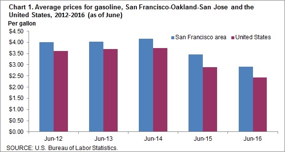 Chart 1. Average prices for gasoline, San Francisco-Oakland-San Jose and the United States, 2012-2016 (as of June)