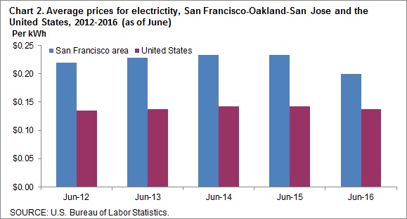 Chart 2. Average prices for electricity, San Francisco-Oakland-San Jose and the United States, 2012-2016 (as of June)