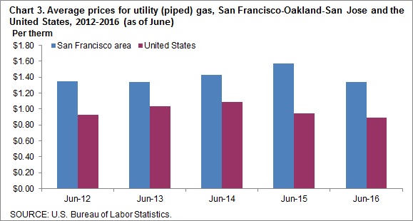 Chart 3. Average prices for utility (piped) gas, San Francisco-Oakland-San Jose and the United States, 2012-2016 (as of June)