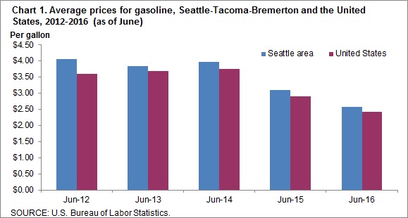 Chart 1. Average prices for gasoline, Seattle-Tacoma-Bremerton and the United States, 2016-2016 (as of June)