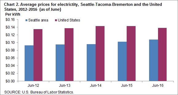 Chart 2. Average prices for electricity, Seattle-Tacoma-Bremerton and the United States, 2012-2016 (as of June)