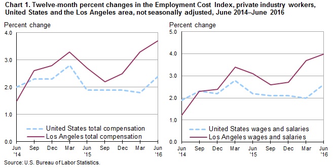 Chart 1. Twelve-month percent changes in the Employment Cost Index, private industry workers, United States and the Los Angeles area, not seasonally adjusted, June 2014-June 2016