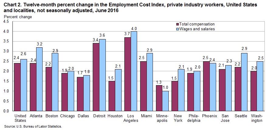 Chart 2. Twelve-month percent changes in the Employment Cost Index, private industry workers, United States and localities, not seasonally adjusted, June 2016