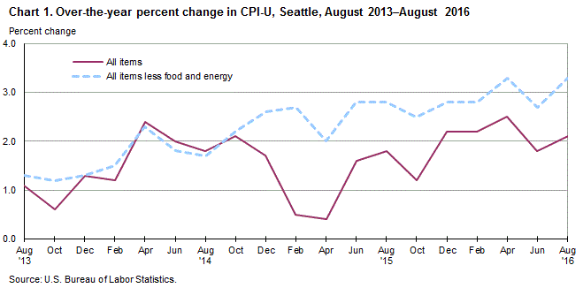 Chart 1. Over-the-year percent change in CPI-U, Seattle, August 2013-August 2016