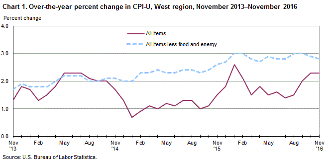 Chart 1. Over-the-year percent change in CPI-U, West Region, November 2013-November 2016
