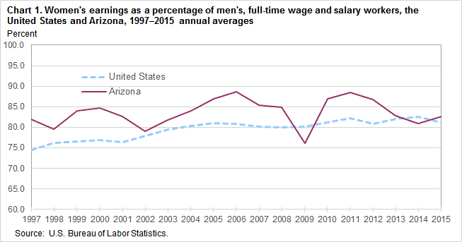 Women’s earnings as a percentage of men’s, full-time wage and salary workers, the United States and Arizona, 1997-2015 annual averages