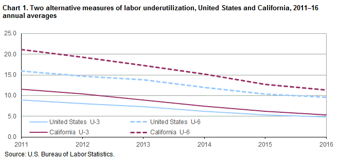 Chart 1. Two alternative measures of labor underutilization, United States and California, 2011-16