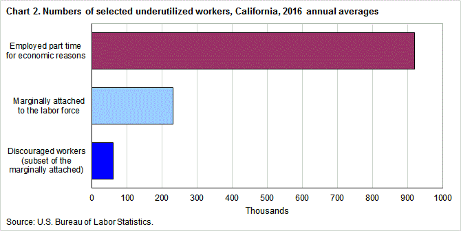 Chart 2. Numbers of selected underutilized workers, California, 2016 annual averages