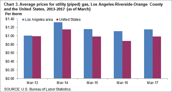 Chart 3. Average prices for utility (piped) gas, Los Angeles-Riverside-Orange County and the United States, 2013-2017 (as of March)