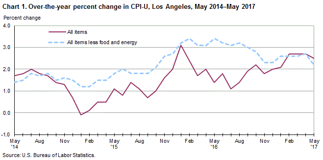 Chart 1. Over-the-year percent change in CPI-U, Los Angeles, May 2014-May 2017